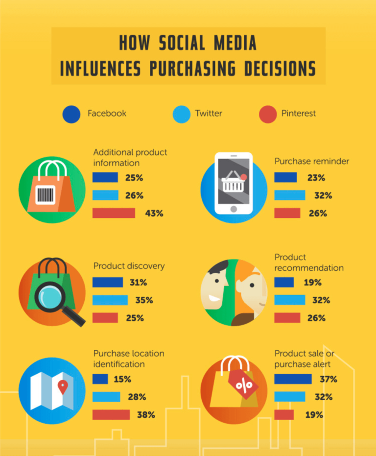 social media influences purchase decisions