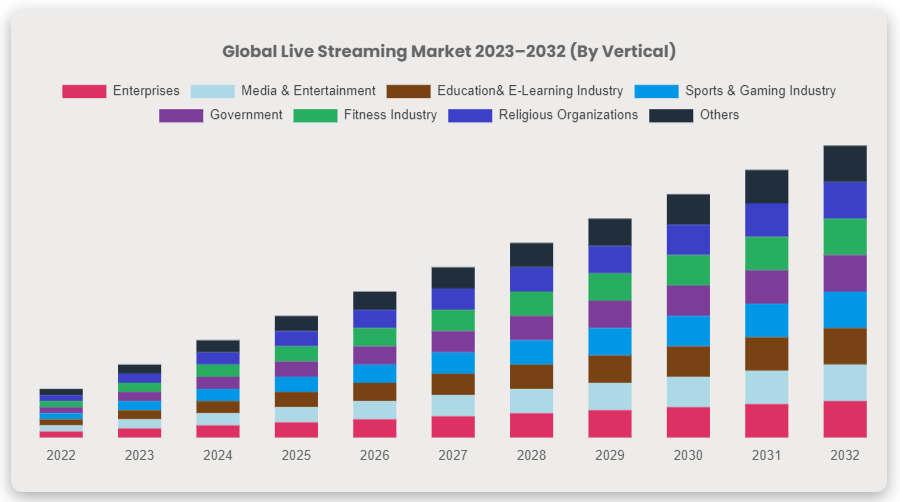 global live streaming market size